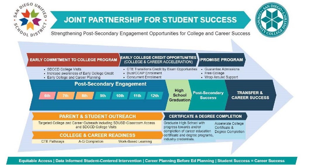 6th grade to transfer and career success